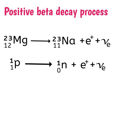 beta positive decay example.